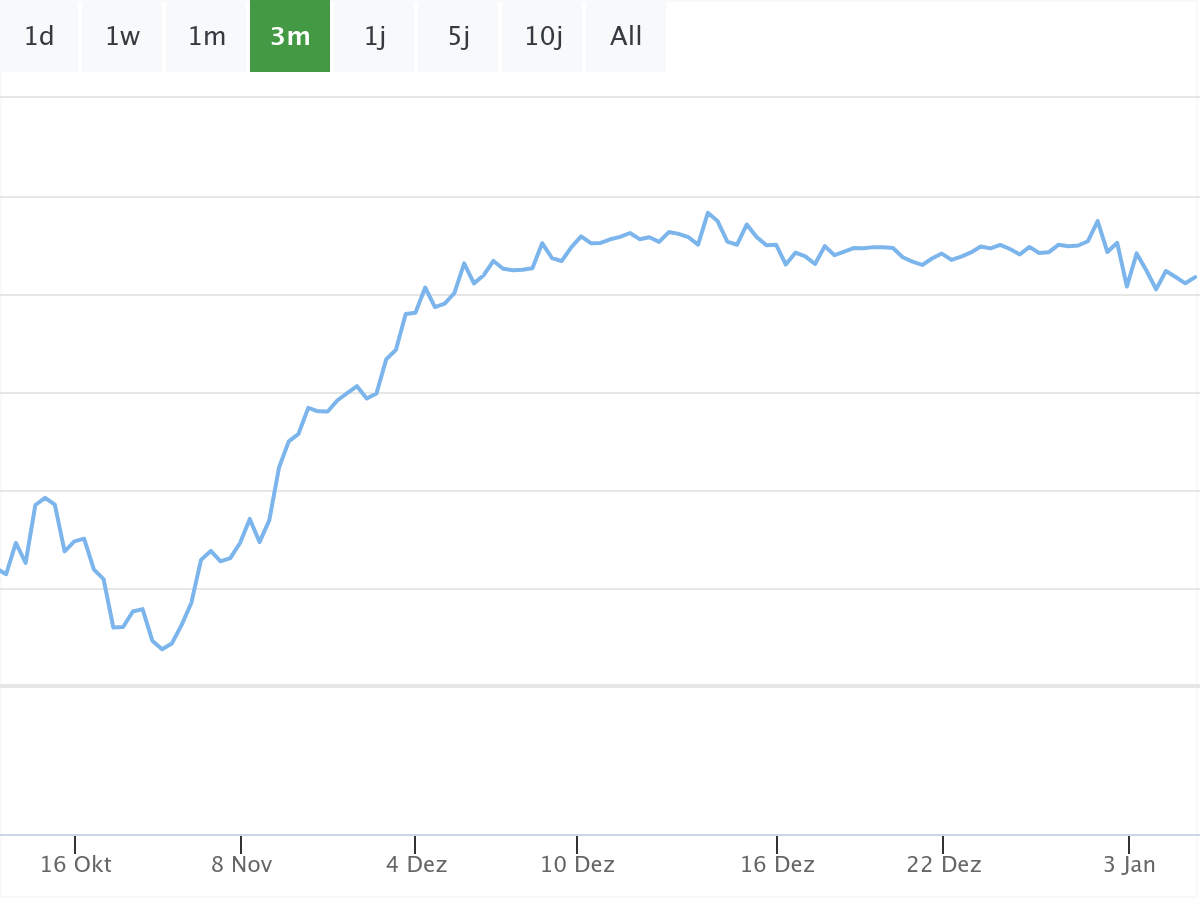 Dax B&ouml;rsenNews Chart